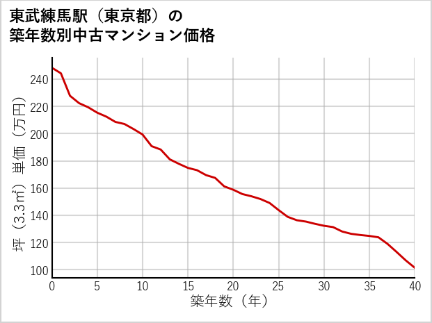 東武練馬駅（東京都）の築年数別の中古マンション坪単価