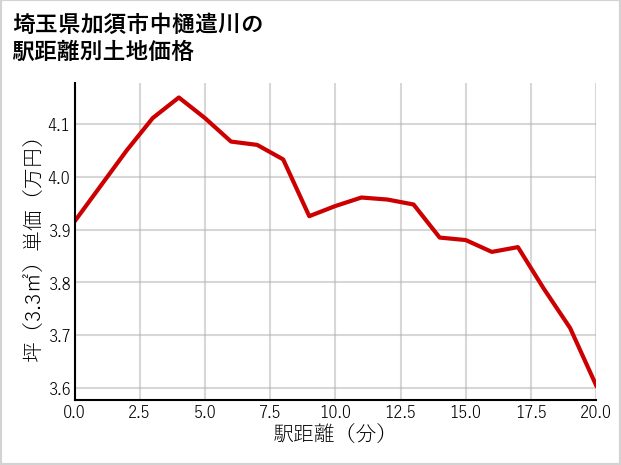 埼玉県加須市中樋遣川の徒歩距離別の土地坪単価