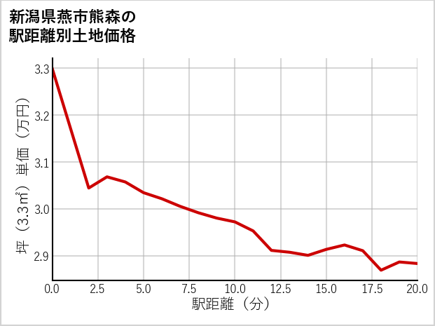 新潟県燕市熊森の徒歩距離別の土地坪単価