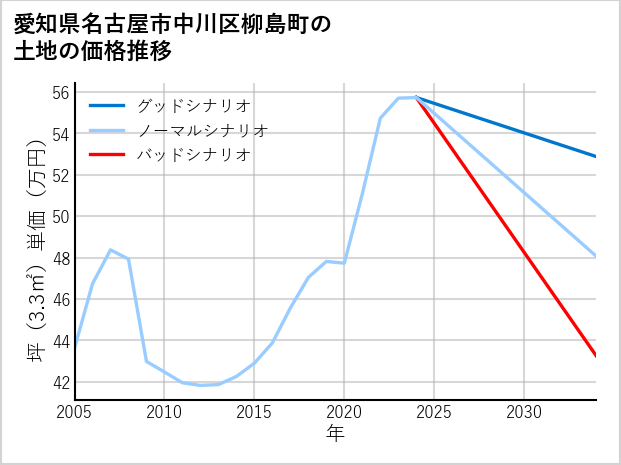 愛知県名古屋市中川区柳島町の土地価格推移