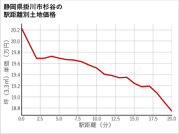 静岡県掛川市杉谷の徒歩距離別の土地坪単価