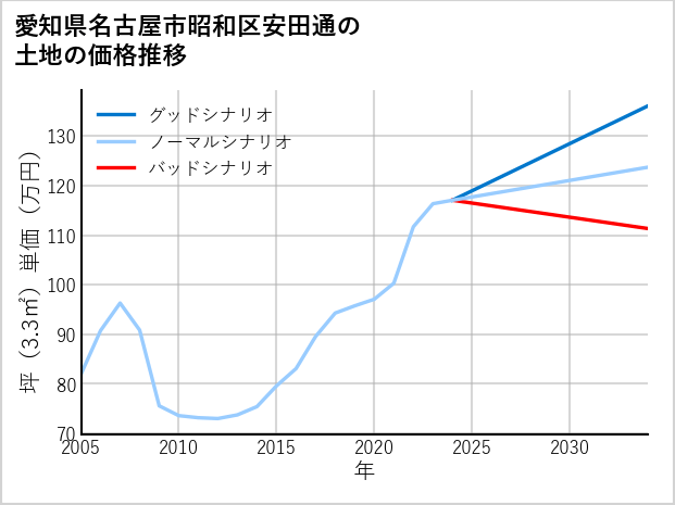 愛知県名古屋市昭和区安田通の土地価格推移