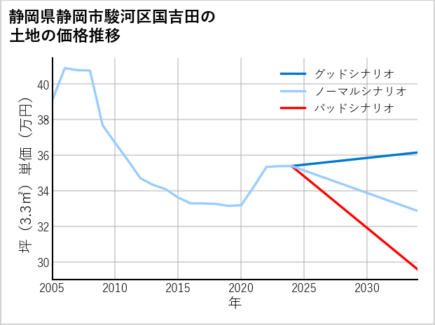静岡県静岡市駿河区国吉田の土地価格推移