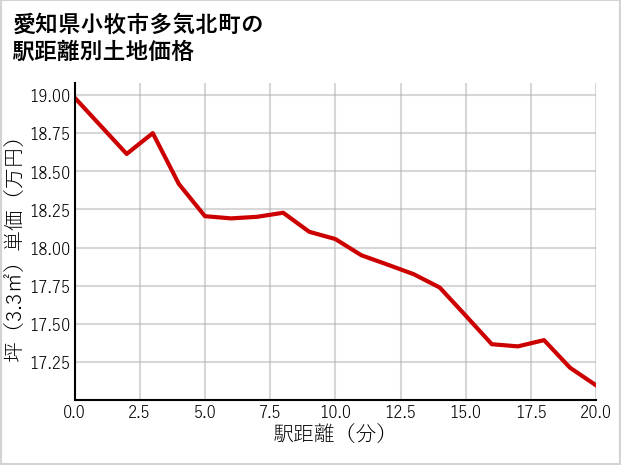 愛知県小牧市多気北町の徒歩距離別の土地坪単価