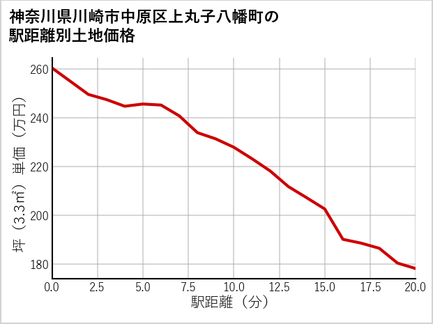 神奈川県川崎市中原区上丸子八幡町の徒歩距離別の土地坪単価