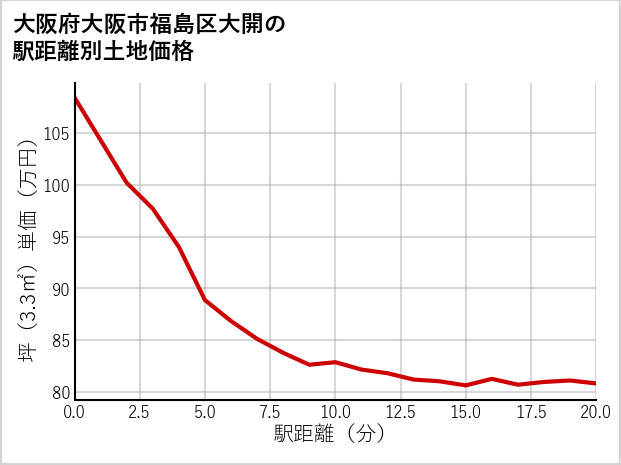 大阪府大阪市福島区大開の徒歩距離別の土地坪単価