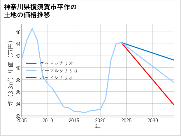 神奈川県横須賀市平作の土地価格推移