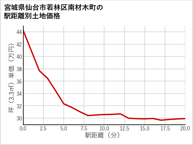 宮城県仙台市若林区南材木町の徒歩距離別の土地坪単価