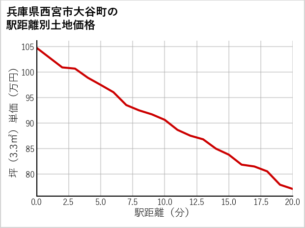 兵庫県西宮市大谷町の徒歩距離別の土地坪単価
