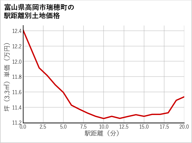 富山県高岡市瑞穂町の徒歩距離別の土地坪単価