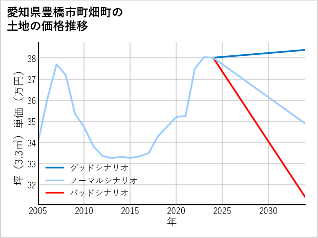愛知県豊橋市町畑町の土地価格推移
