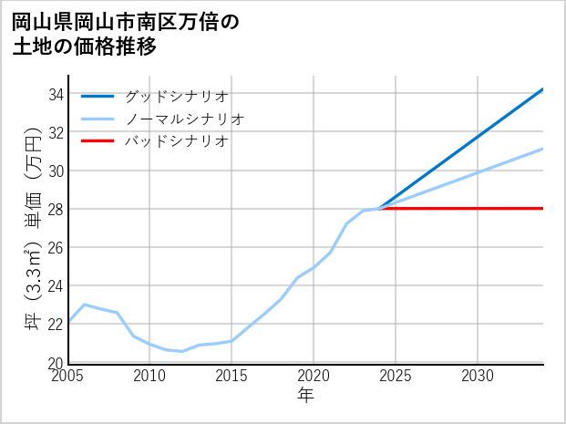 岡山県岡山市南区万倍の土地価格推移