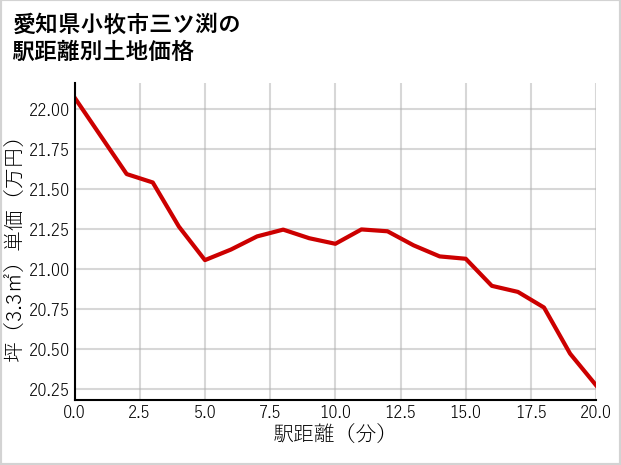 愛知県小牧市三ツ渕の徒歩距離別の土地坪単価