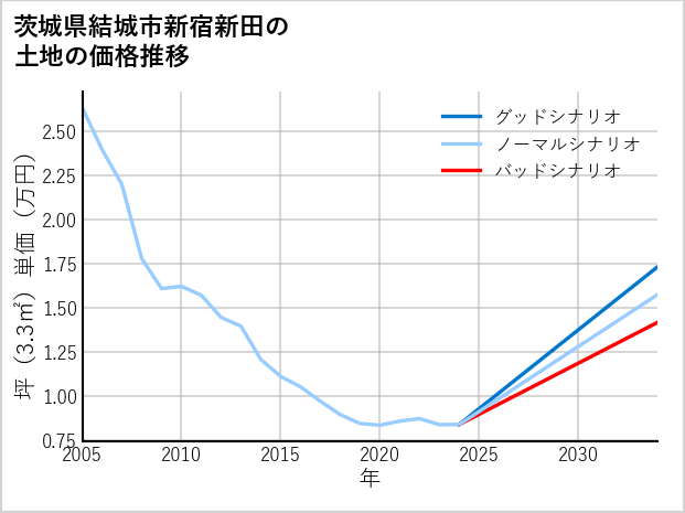 茨城県結城市新宿新田の土地価格推移