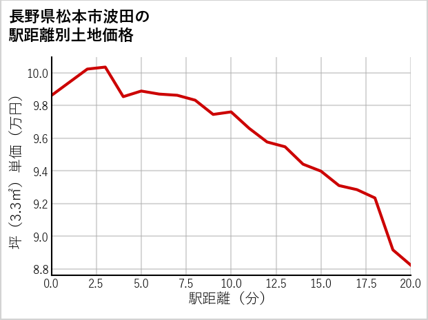長野県松本市波田の徒歩距離別の土地坪単価