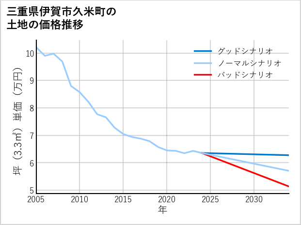 三重県伊賀市久米町の土地価格推移