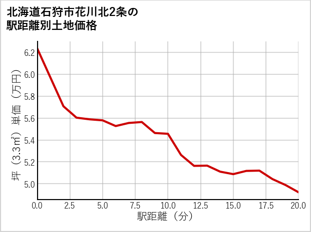 北海道石狩市花川北2条の徒歩距離別の土地坪単価