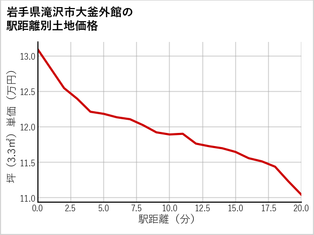 岩手県滝沢市大釜外館の徒歩距離別の土地坪単価