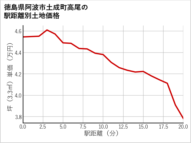 徳島県阿波市土成町高尾の徒歩距離別の土地坪単価