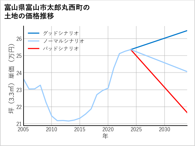 富山県富山市太郎丸西町の土地価格推移