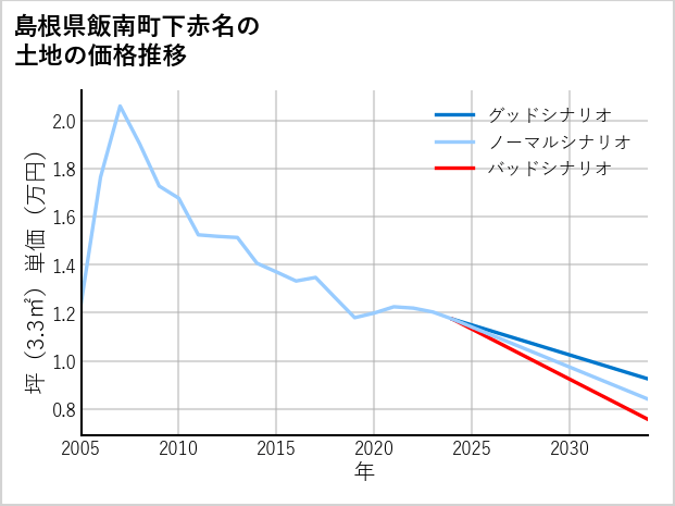 島根県飯南町下赤名の土地価格推移