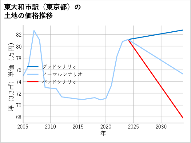 東大和市駅（東京都）の土地価格推移
