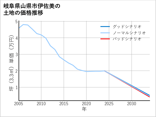 岐阜県山県市伊佐美の土地価格推移