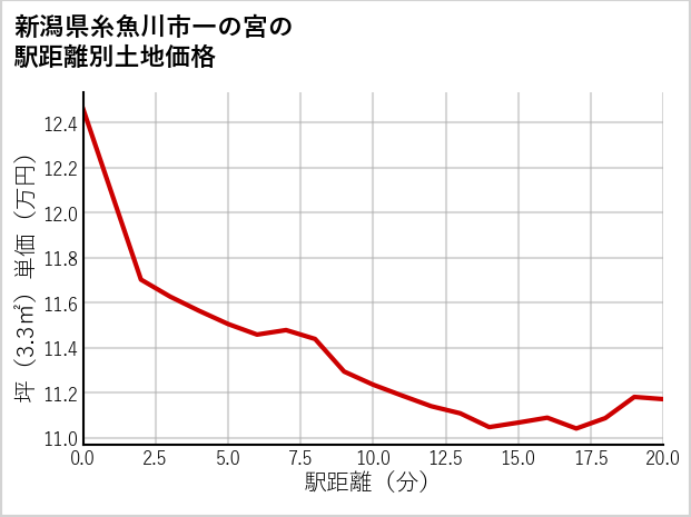 新潟県糸魚川市一の宮の徒歩距離別の土地坪単価