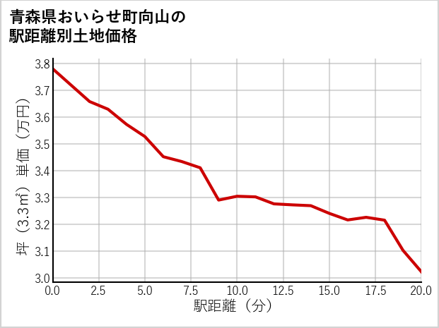 青森県おいらせ町向山の徒歩距離別の土地坪単価