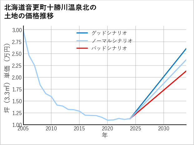 北海道音更町十勝川温泉北の土地価格推移