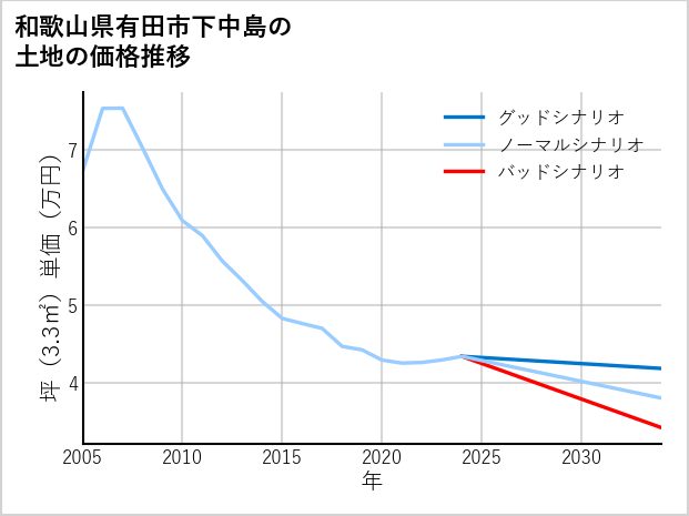 和歌山県有田市下中島の土地価格推移