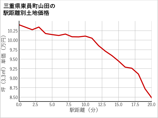 三重県東員町山田の徒歩距離別の土地坪単価