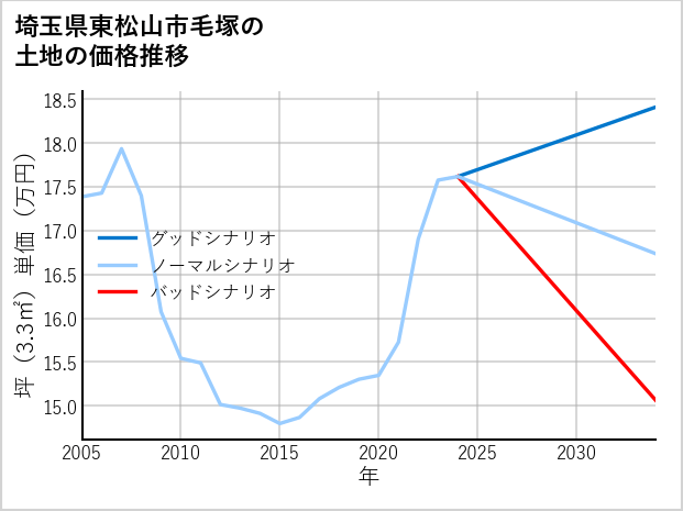 埼玉県東松山市毛塚の土地価格推移