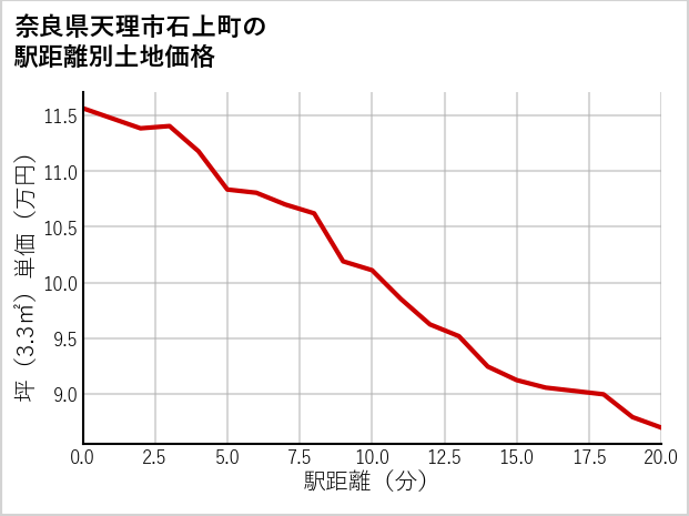 奈良県天理市石上町の徒歩距離別の土地坪単価