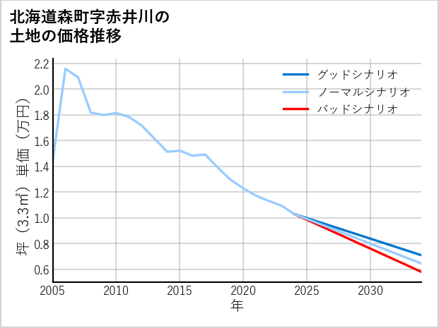 北海道森町赤井川の土地価格推移