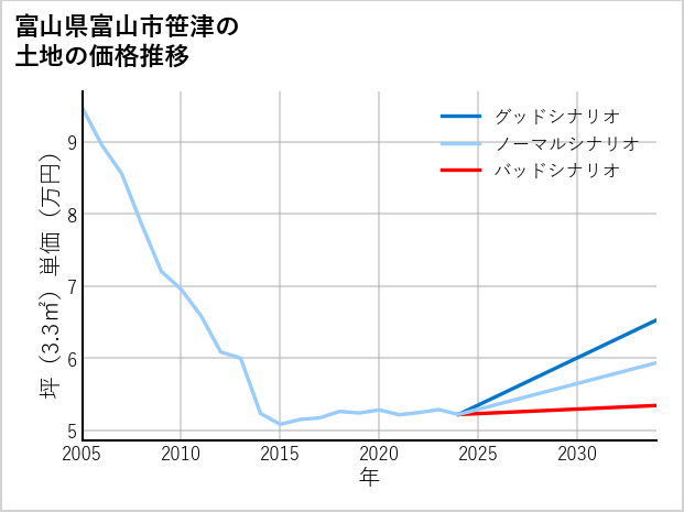 富山県富山市笹津の土地価格推移