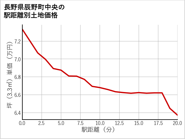 長野県辰野町中央の徒歩距離別の土地坪単価