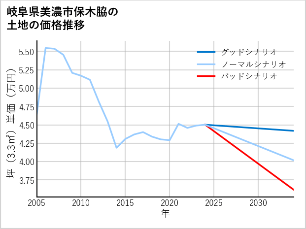 岐阜県美濃市保木脇の土地価格推移