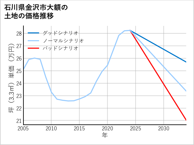 石川県金沢市大額の土地価格推移