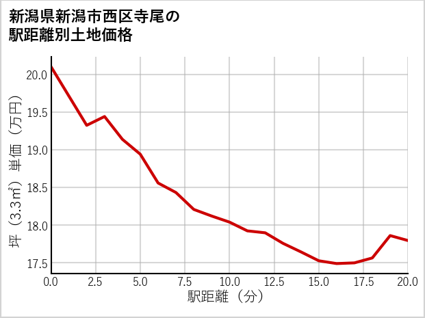 新潟県新潟市西区寺尾の徒歩距離別の土地坪単価