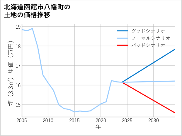 北海道函館市八幡町の土地価格推移