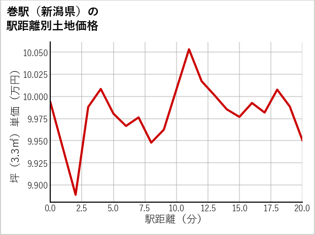 巻駅（新潟県）の徒歩距離別の土地坪単価