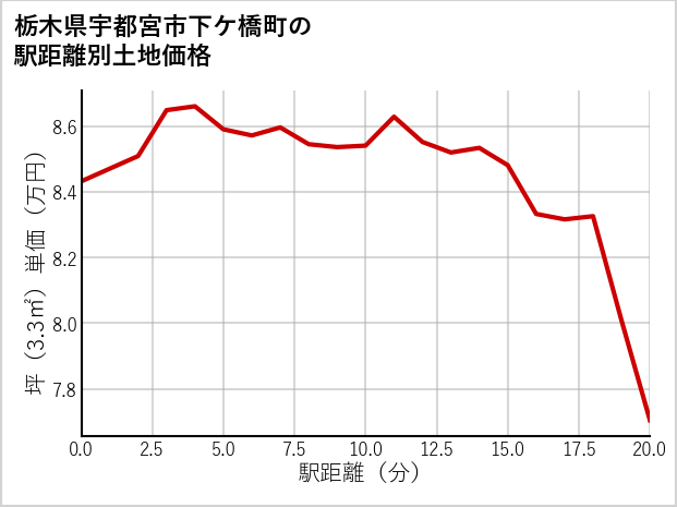 栃木県宇都宮市下ケ橋町の徒歩距離別の土地坪単価