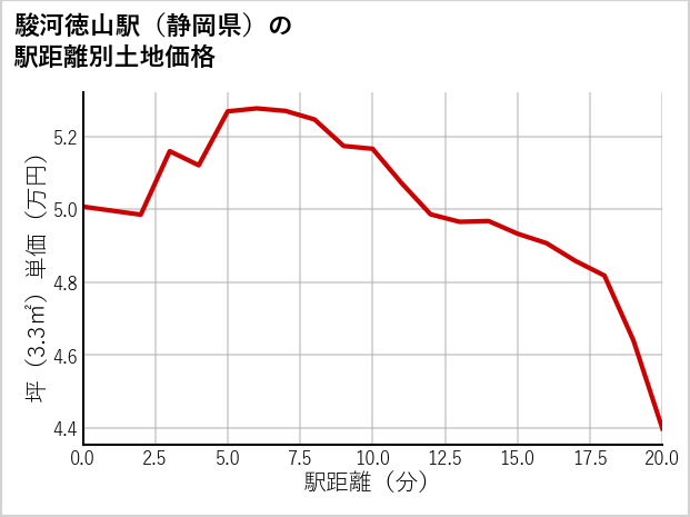 駿河徳山駅（静岡県）の徒歩距離別の土地坪単価