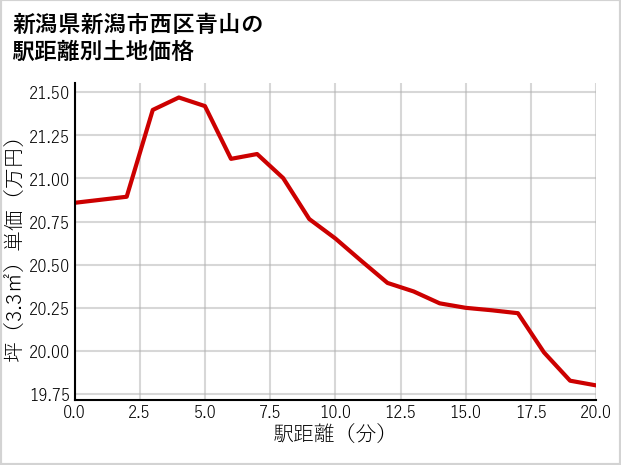 新潟県新潟市西区青山の徒歩距離別の土地坪単価