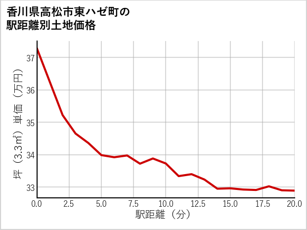 香川県高松市東ハゼ町の徒歩距離別の土地坪単価