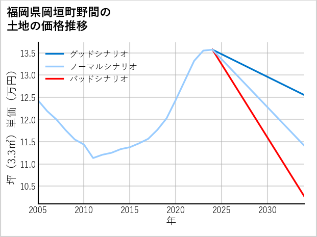 福岡県岡垣町野間の土地価格推移