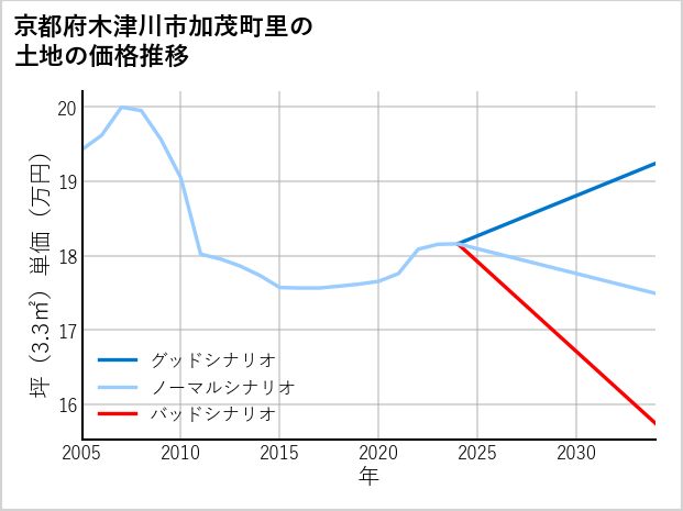 京都府木津川市加茂町里の土地価格推移