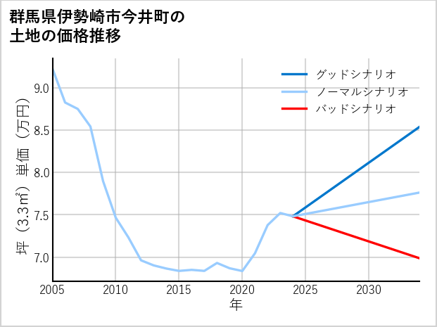 群馬県伊勢崎市今井町の土地価格推移