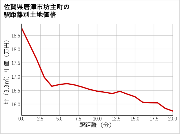 佐賀県唐津市坊主町の徒歩距離別の土地坪単価